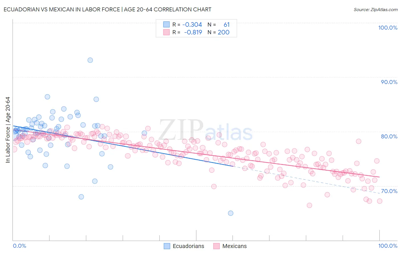 Ecuadorian vs Mexican In Labor Force | Age 20-64