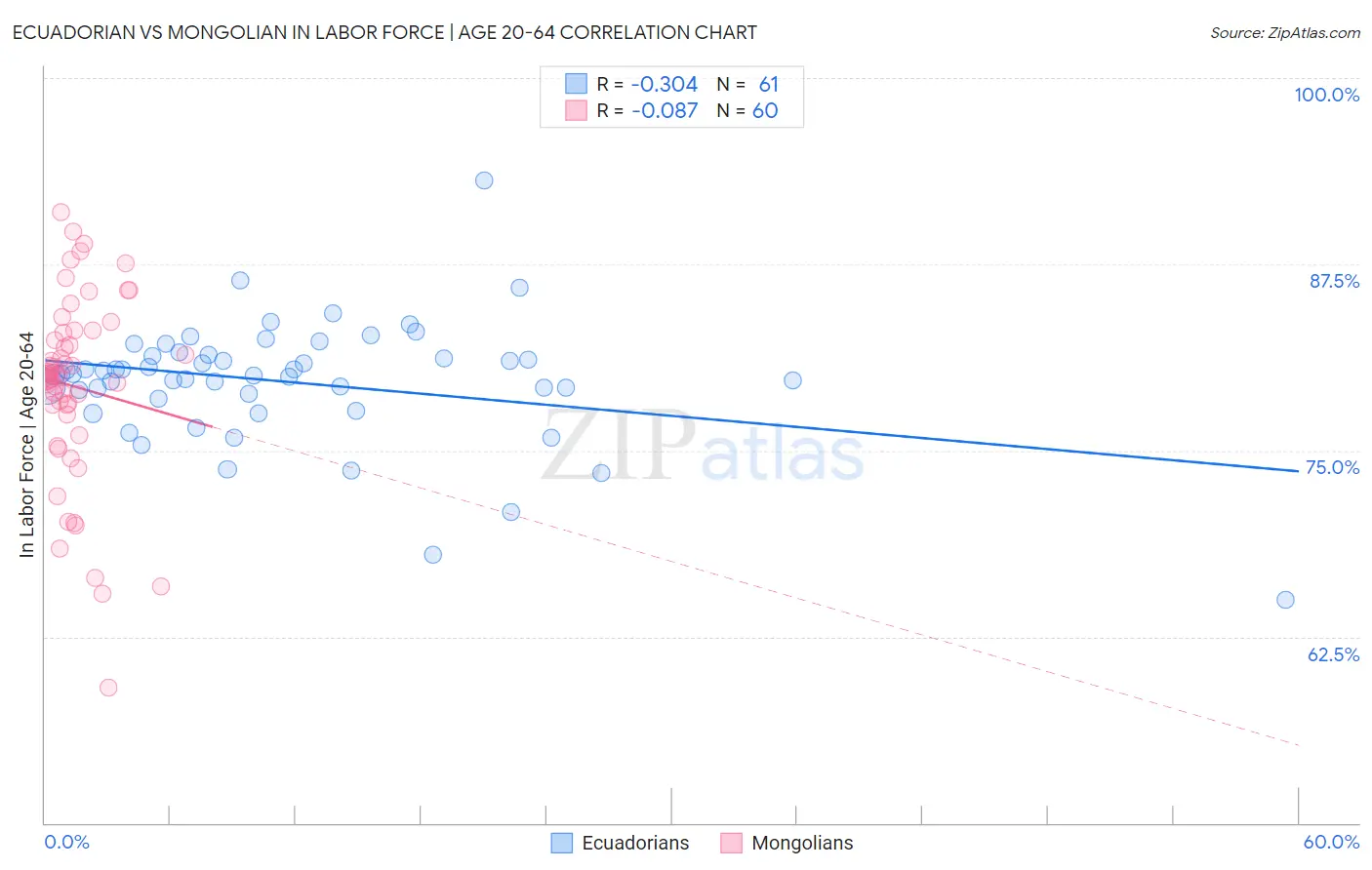 Ecuadorian vs Mongolian In Labor Force | Age 20-64