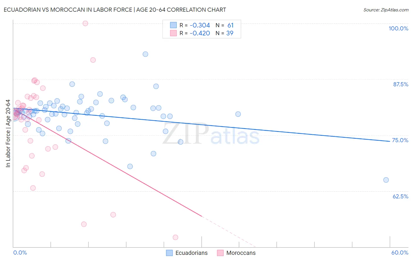 Ecuadorian vs Moroccan In Labor Force | Age 20-64