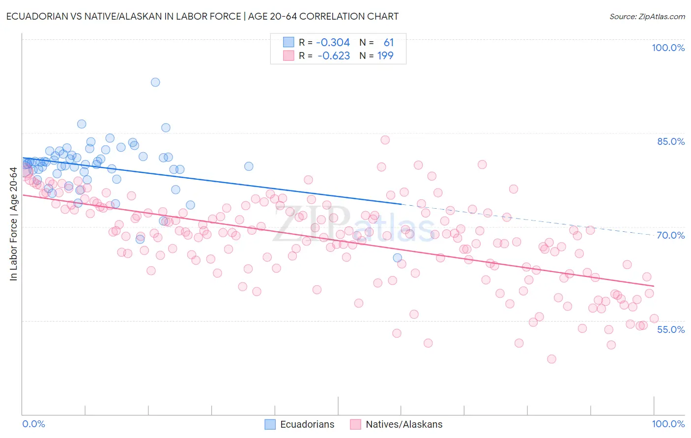 Ecuadorian vs Native/Alaskan In Labor Force | Age 20-64