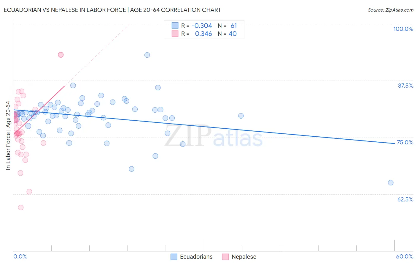 Ecuadorian vs Nepalese In Labor Force | Age 20-64