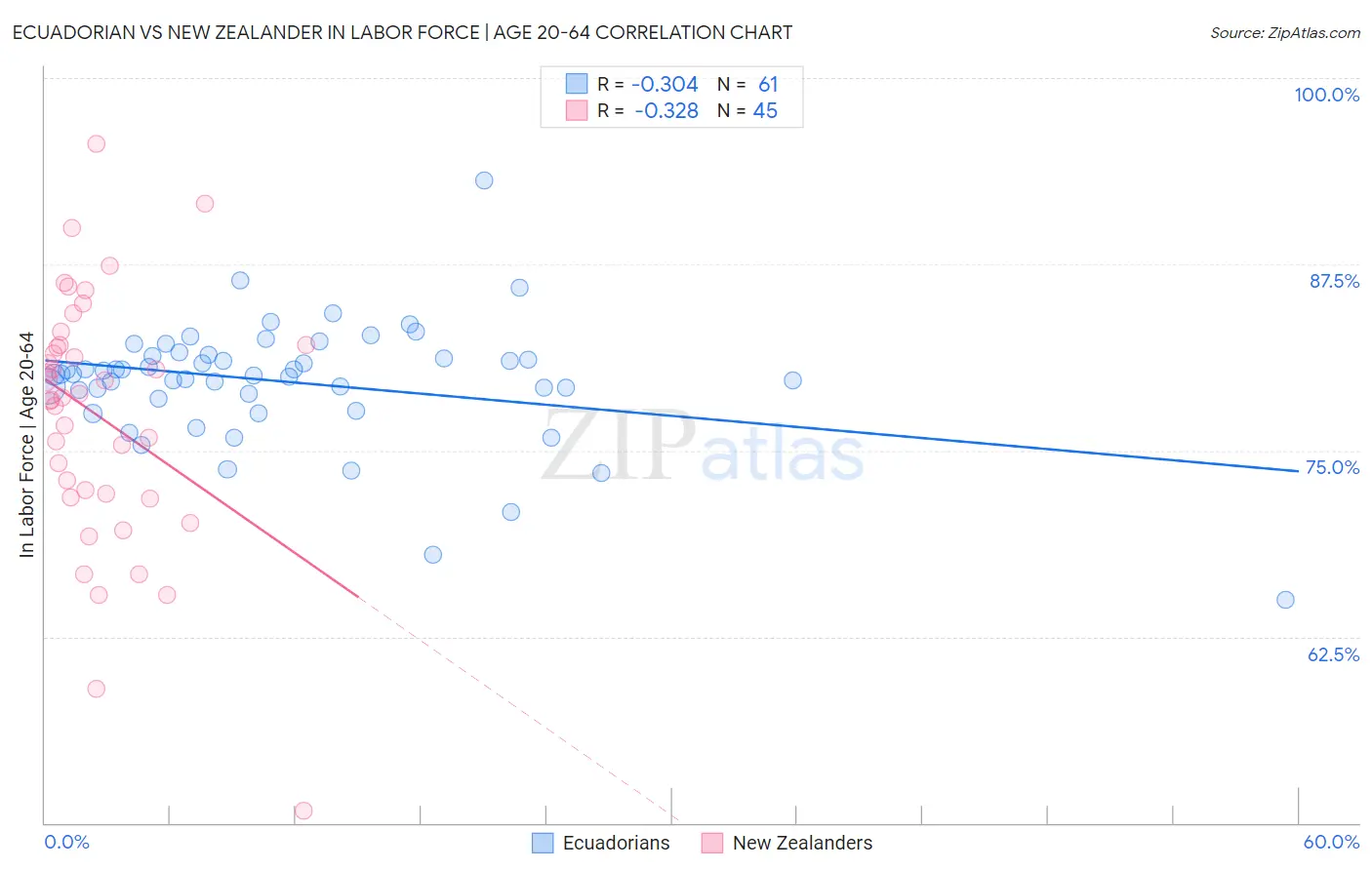 Ecuadorian vs New Zealander In Labor Force | Age 20-64