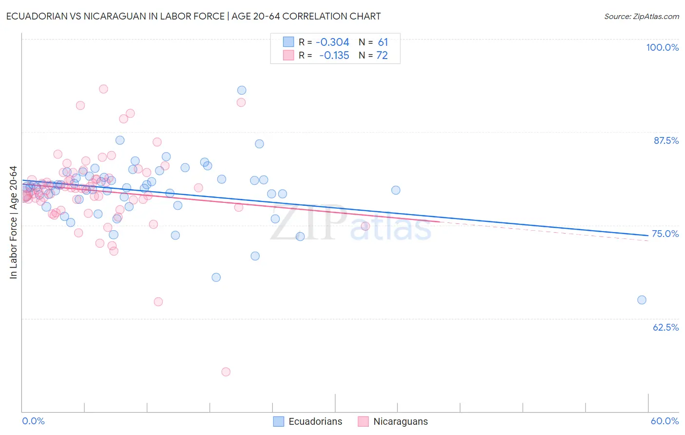 Ecuadorian vs Nicaraguan In Labor Force | Age 20-64