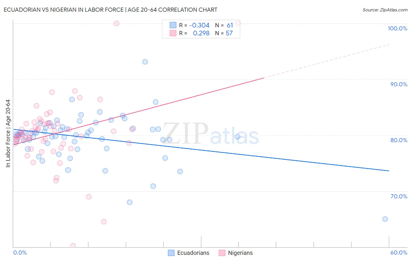 Ecuadorian vs Nigerian In Labor Force | Age 20-64