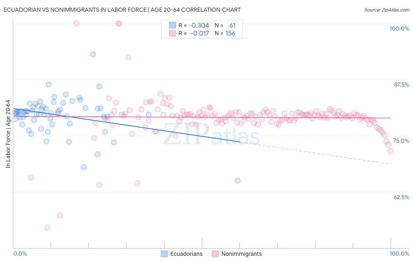 Ecuadorian vs Nonimmigrants In Labor Force | Age 20-64