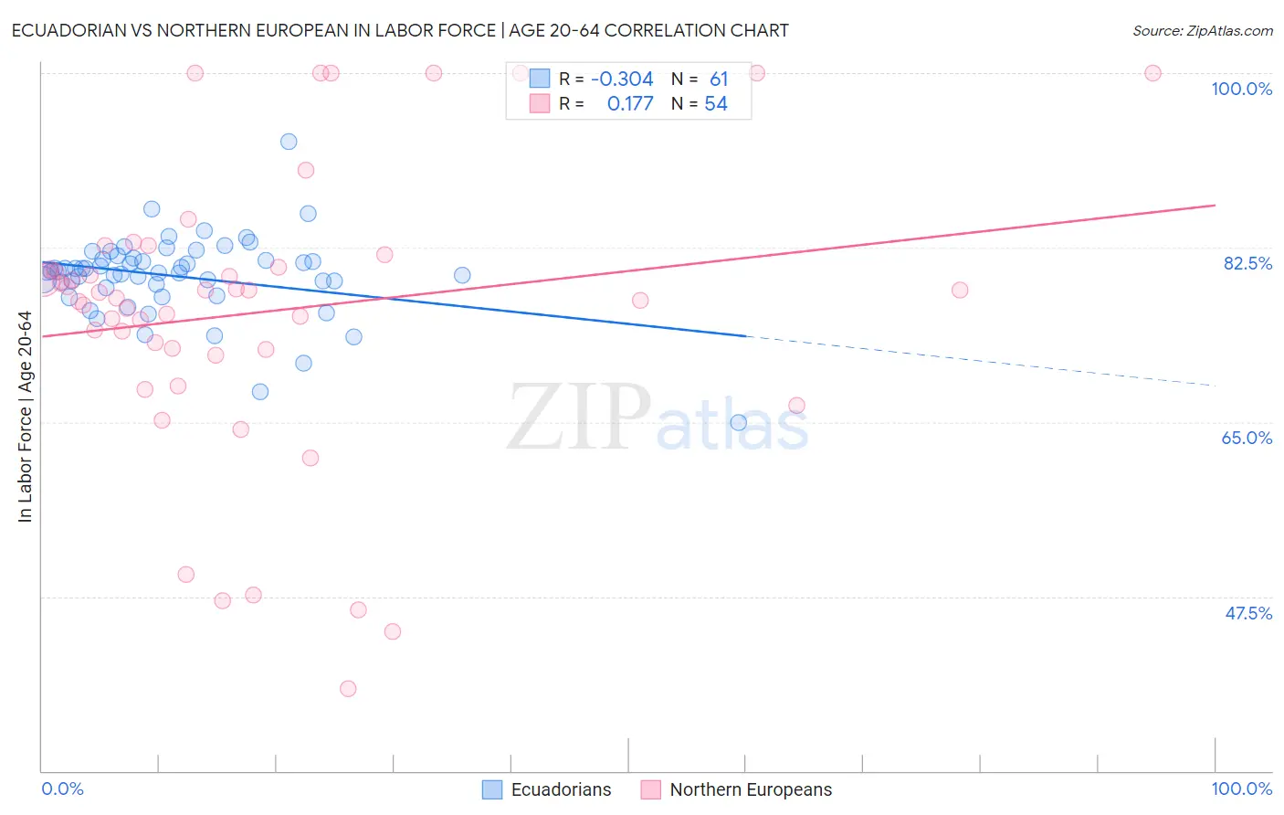 Ecuadorian vs Northern European In Labor Force | Age 20-64