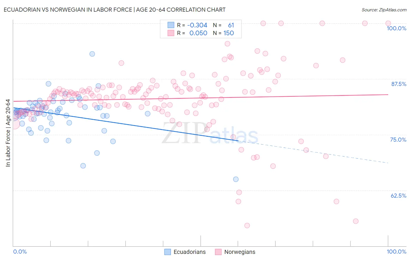 Ecuadorian vs Norwegian In Labor Force | Age 20-64