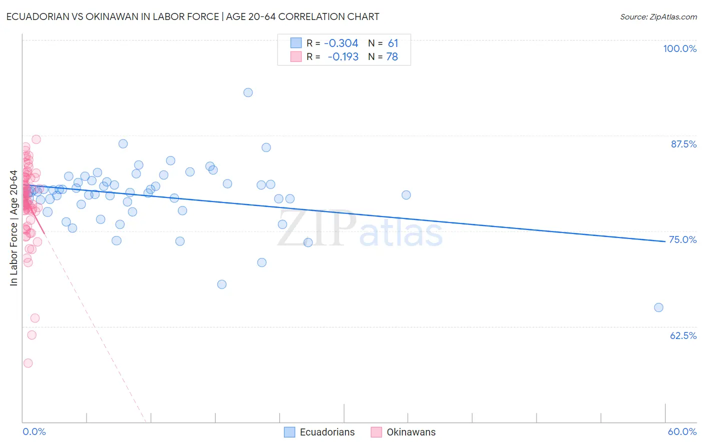 Ecuadorian vs Okinawan In Labor Force | Age 20-64