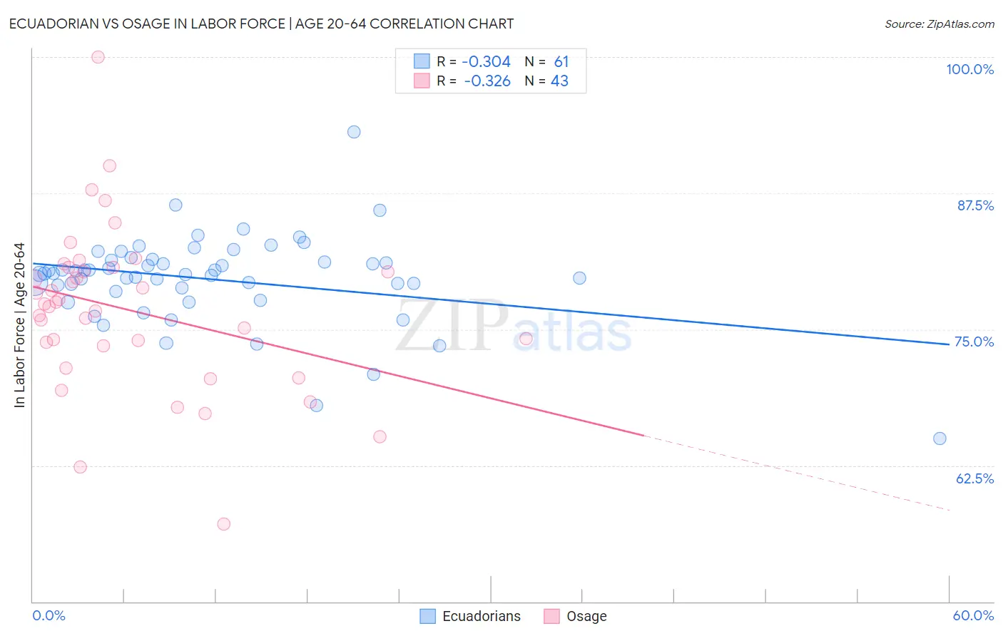 Ecuadorian vs Osage In Labor Force | Age 20-64