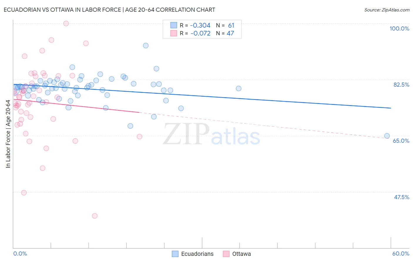 Ecuadorian vs Ottawa In Labor Force | Age 20-64