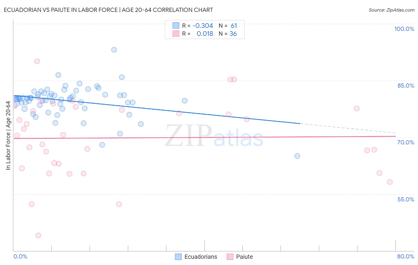 Ecuadorian vs Paiute In Labor Force | Age 20-64