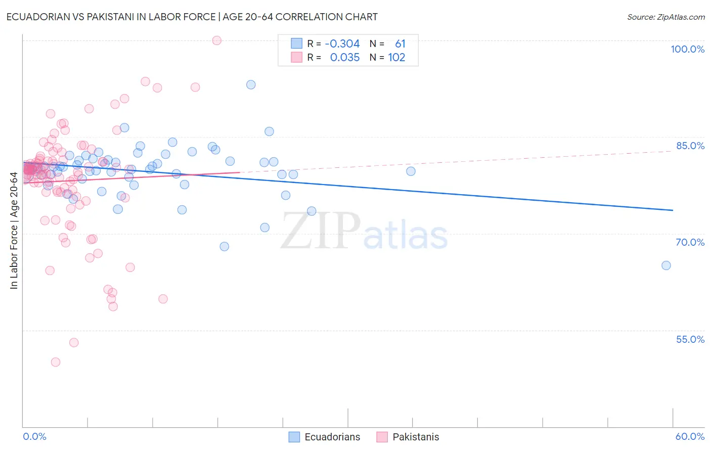 Ecuadorian vs Pakistani In Labor Force | Age 20-64