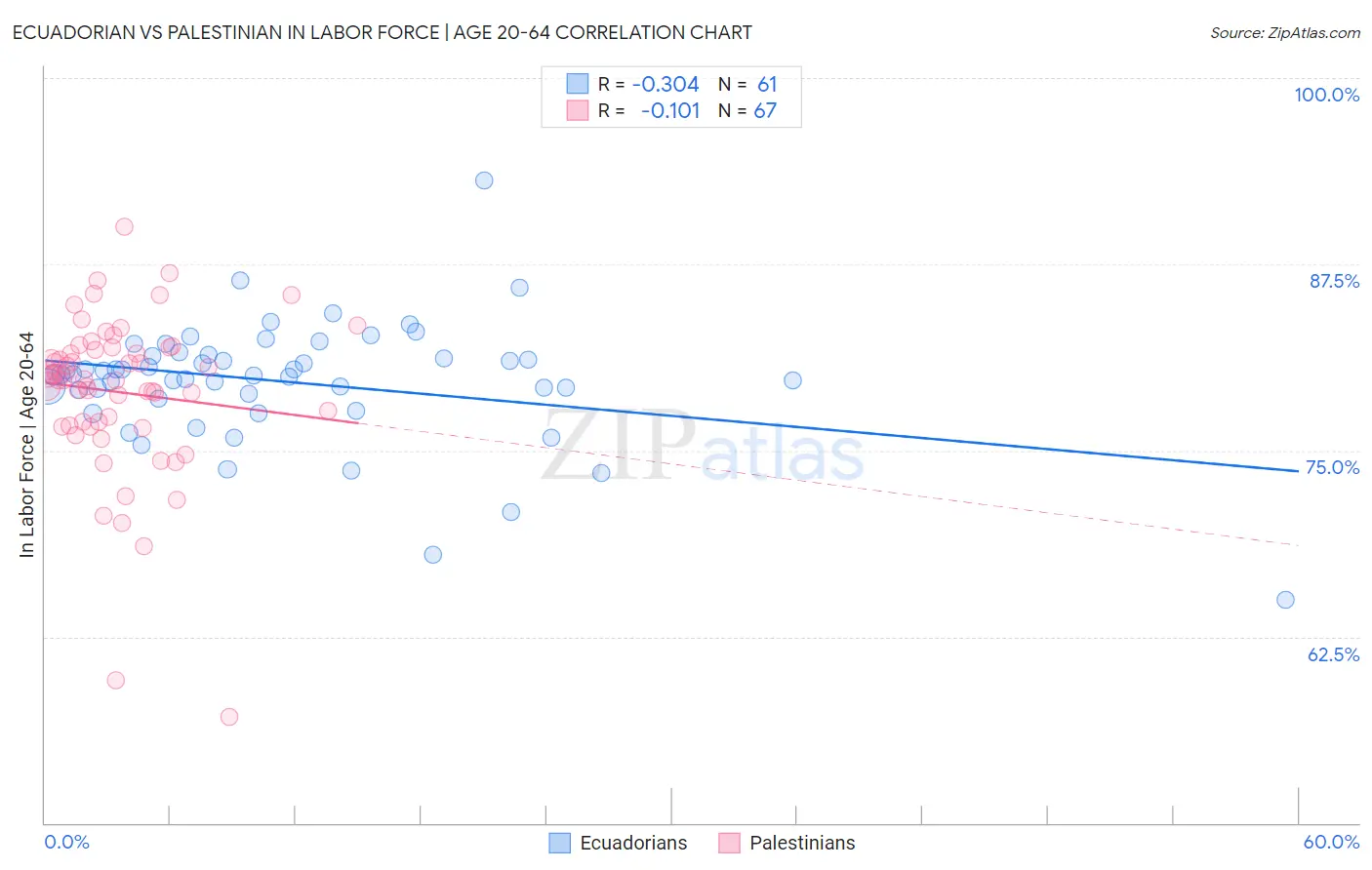 Ecuadorian vs Palestinian In Labor Force | Age 20-64
