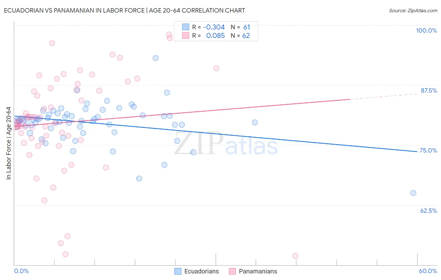 Ecuadorian vs Panamanian In Labor Force | Age 20-64