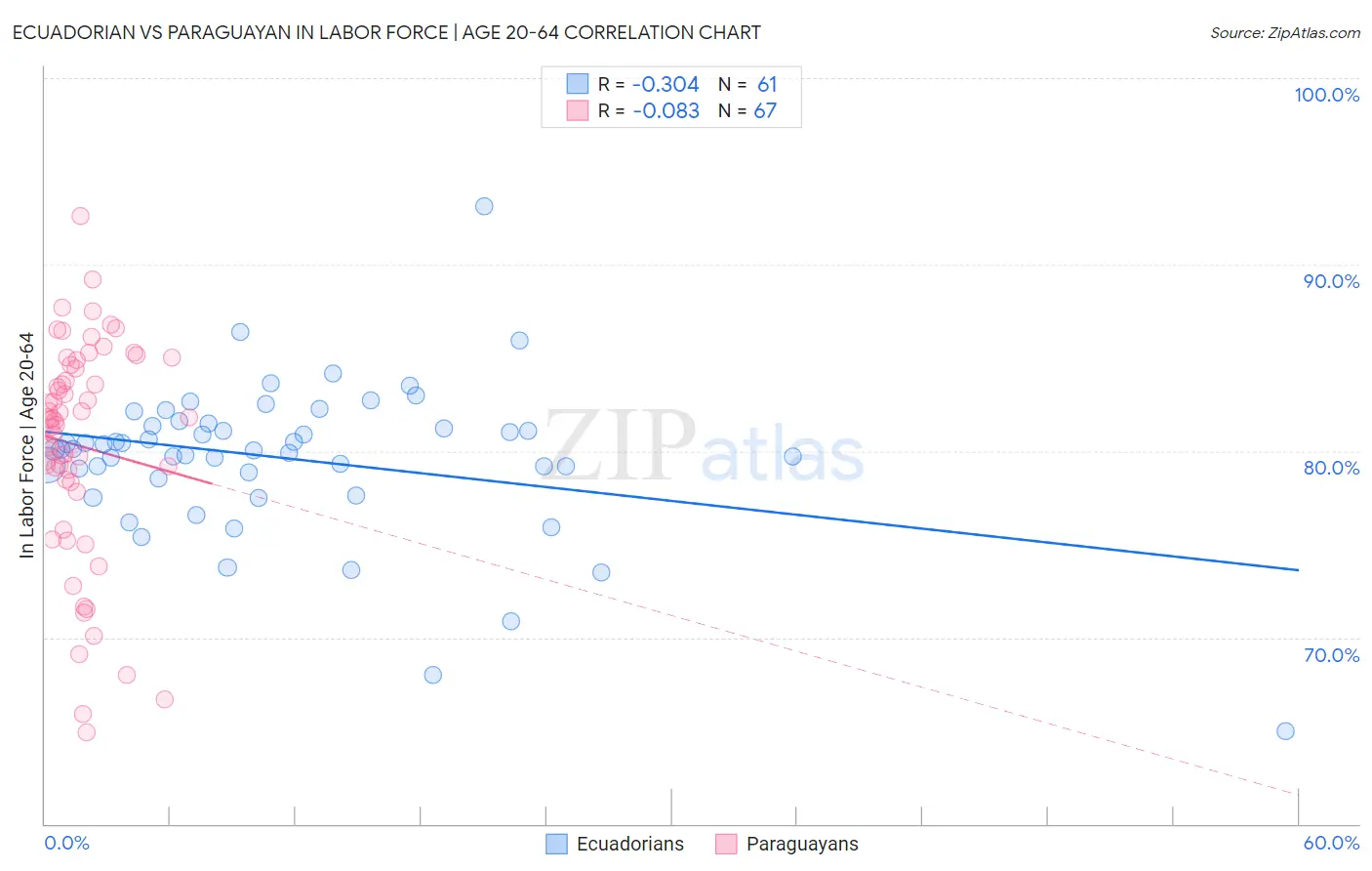 Ecuadorian vs Paraguayan In Labor Force | Age 20-64
