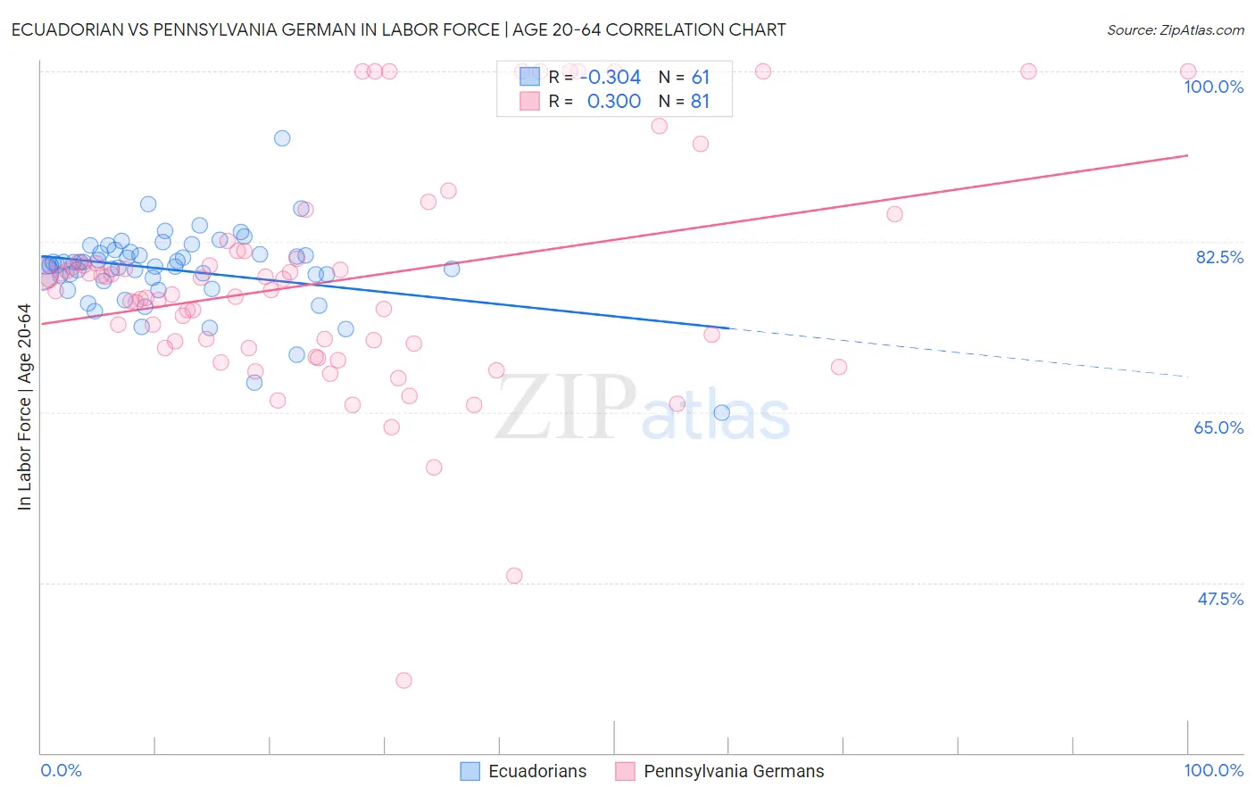 Ecuadorian vs Pennsylvania German In Labor Force | Age 20-64