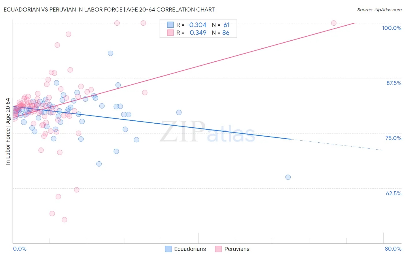 Ecuadorian vs Peruvian In Labor Force | Age 20-64