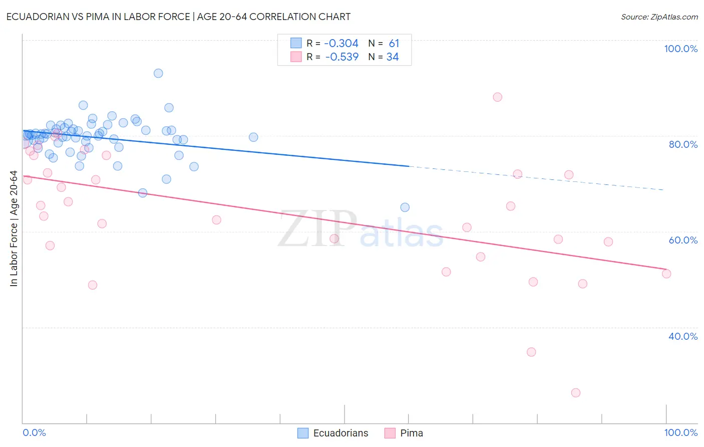 Ecuadorian vs Pima In Labor Force | Age 20-64