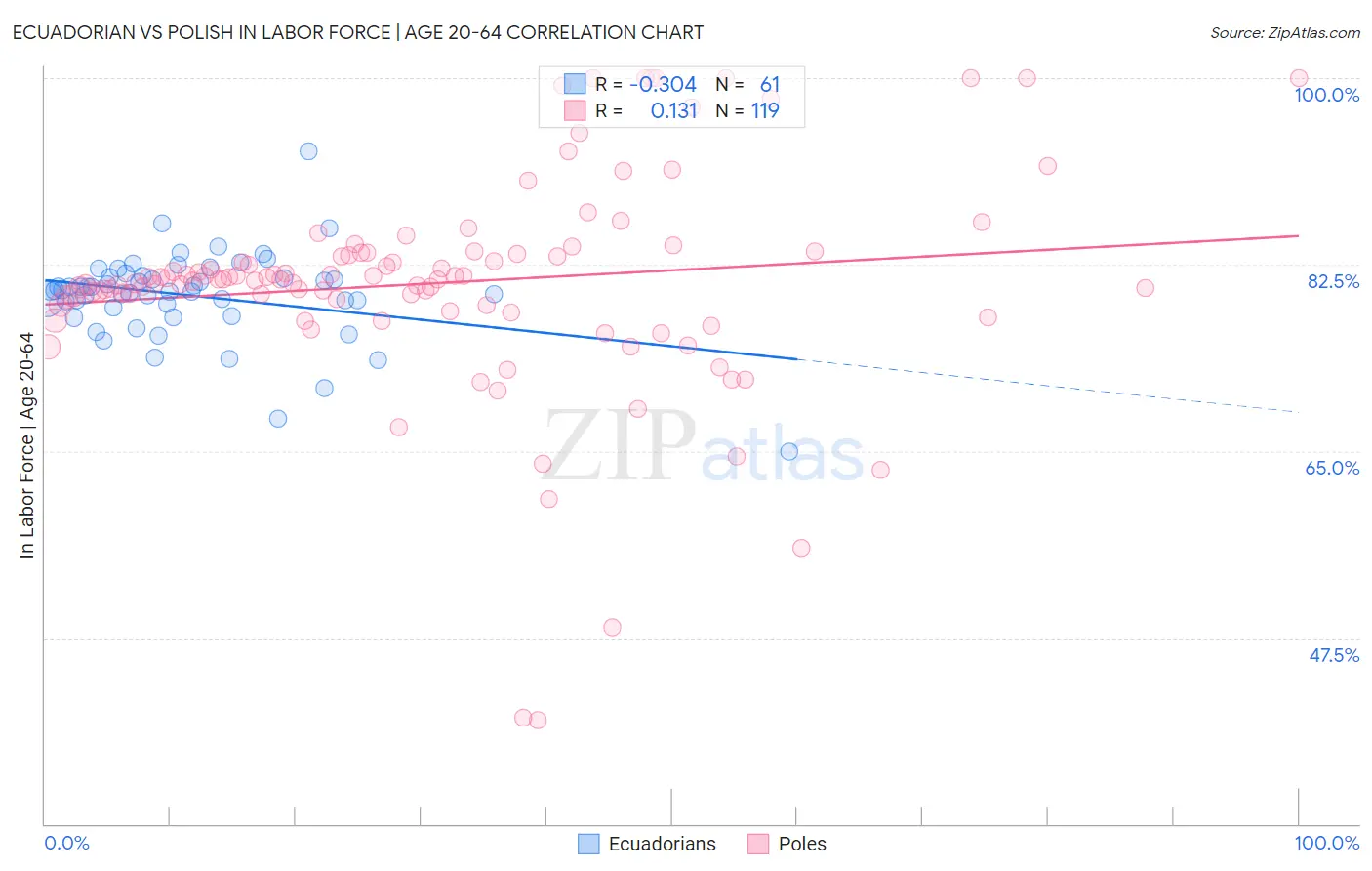 Ecuadorian vs Polish In Labor Force | Age 20-64