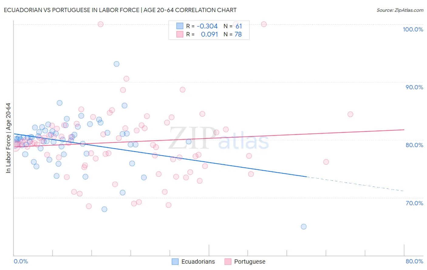 Ecuadorian vs Portuguese In Labor Force | Age 20-64