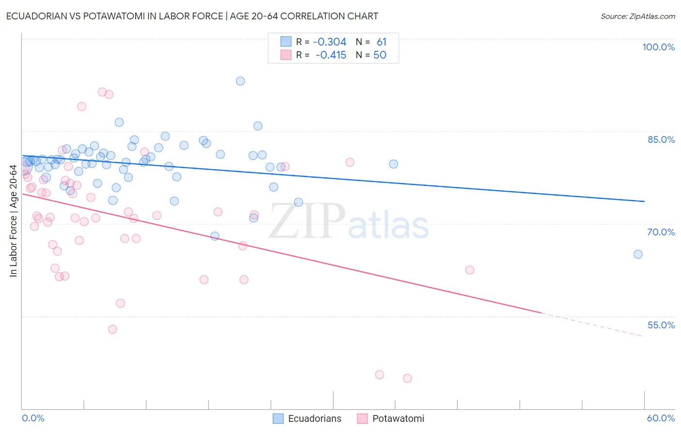 Ecuadorian vs Potawatomi In Labor Force | Age 20-64