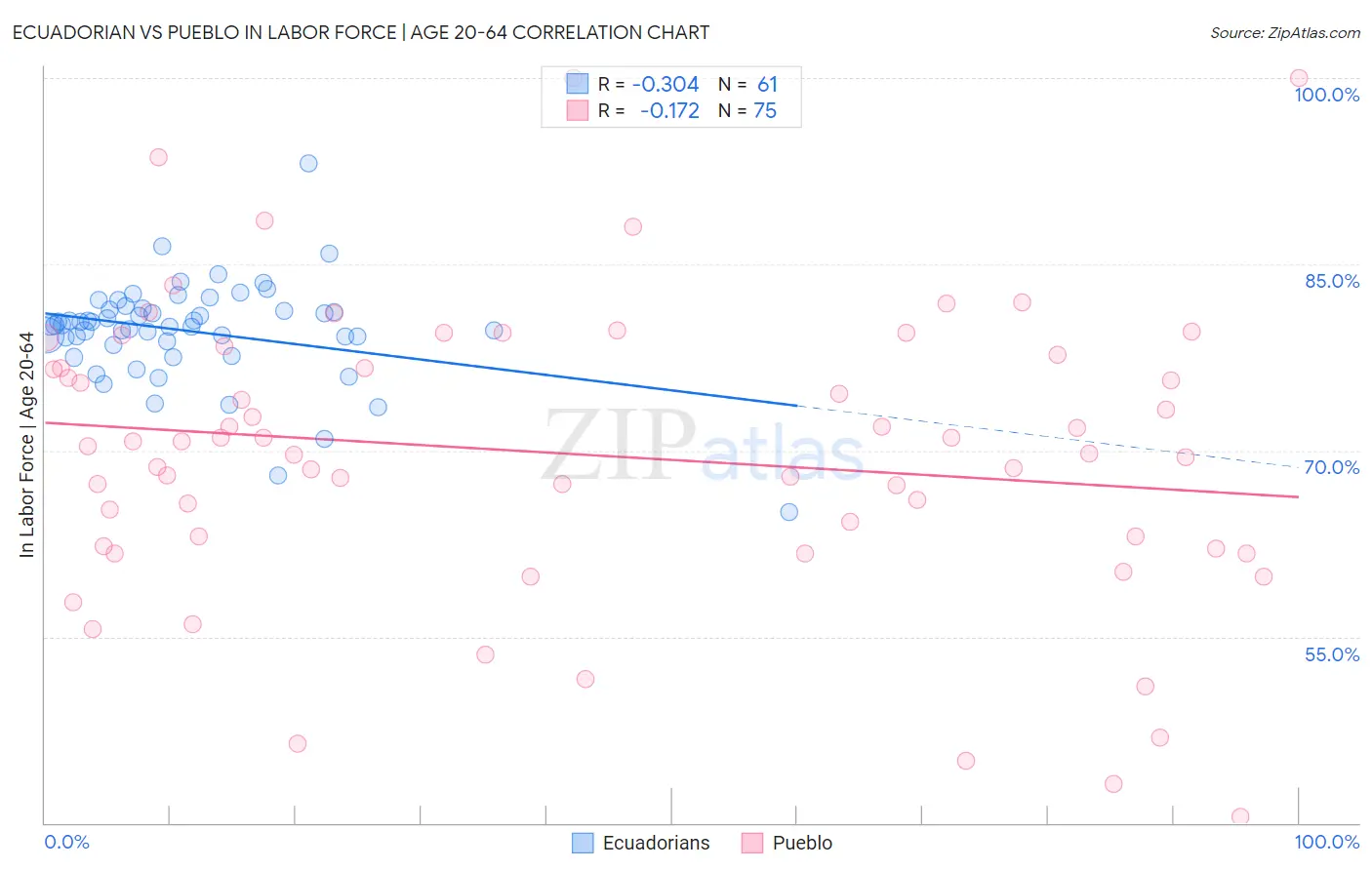 Ecuadorian vs Pueblo In Labor Force | Age 20-64