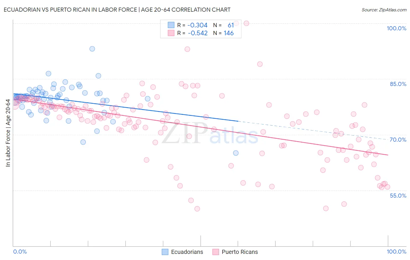 Ecuadorian vs Puerto Rican In Labor Force | Age 20-64