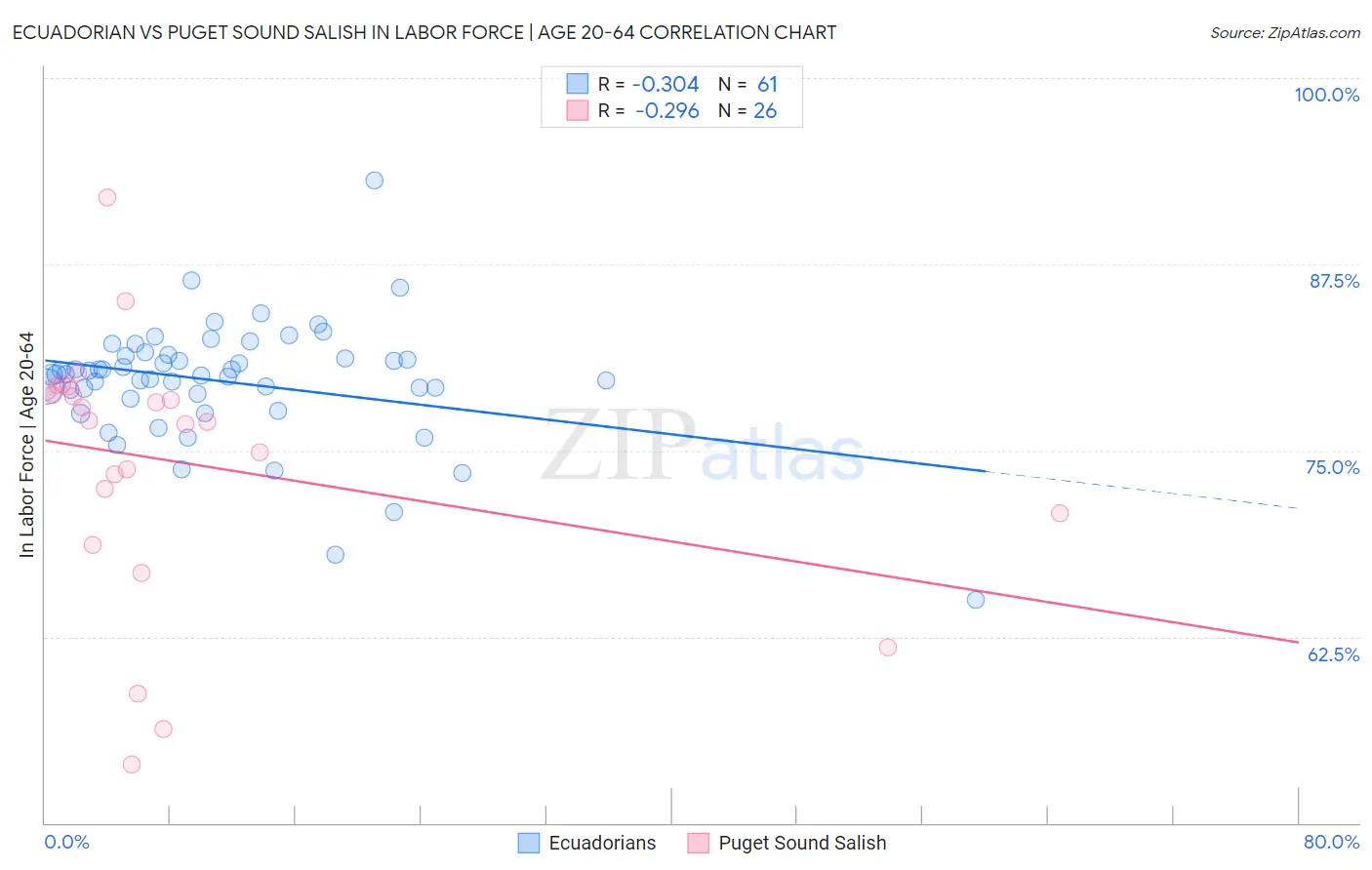 Ecuadorian vs Puget Sound Salish In Labor Force | Age 20-64