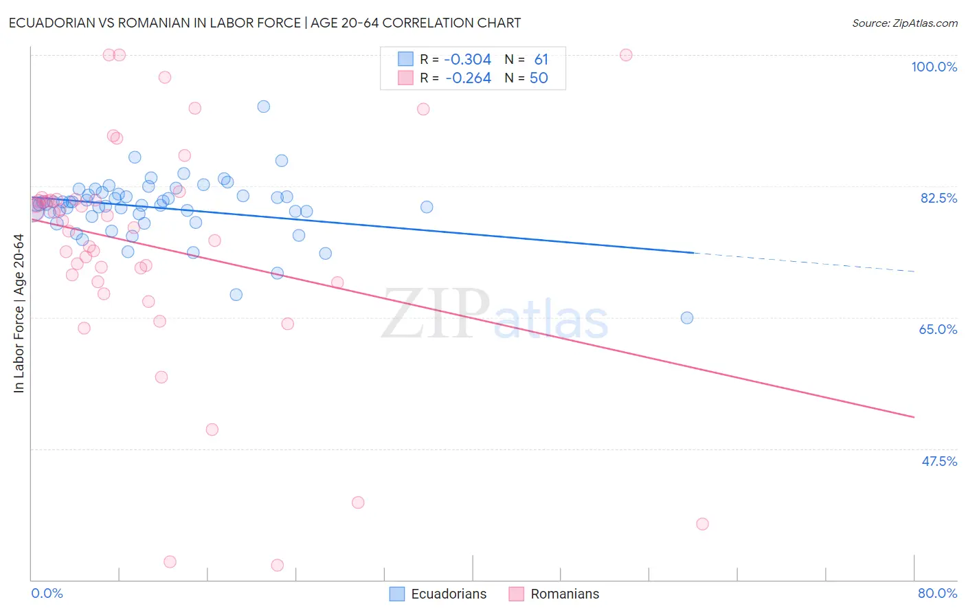 Ecuadorian vs Romanian In Labor Force | Age 20-64