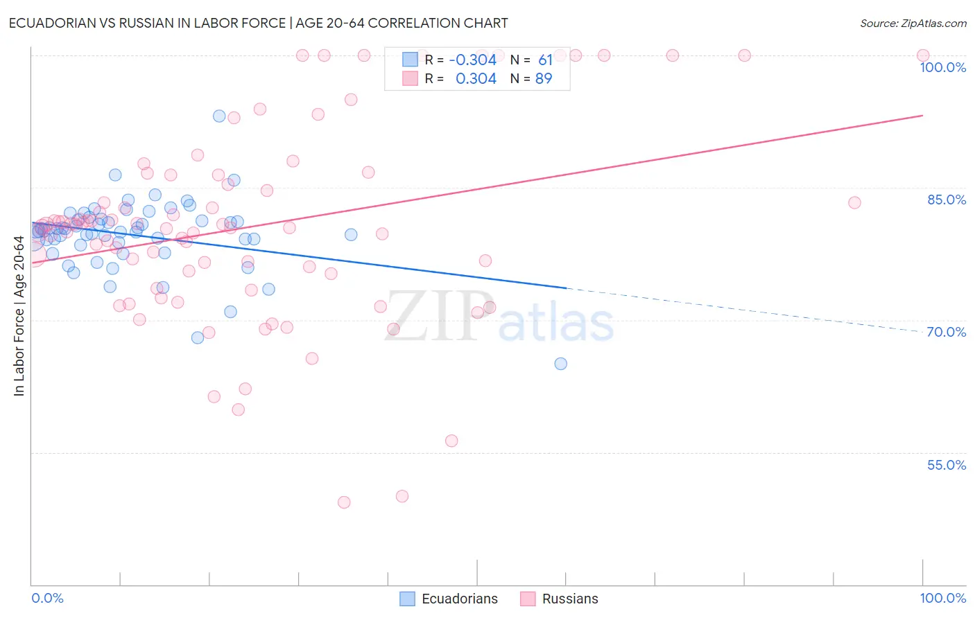 Ecuadorian vs Russian In Labor Force | Age 20-64