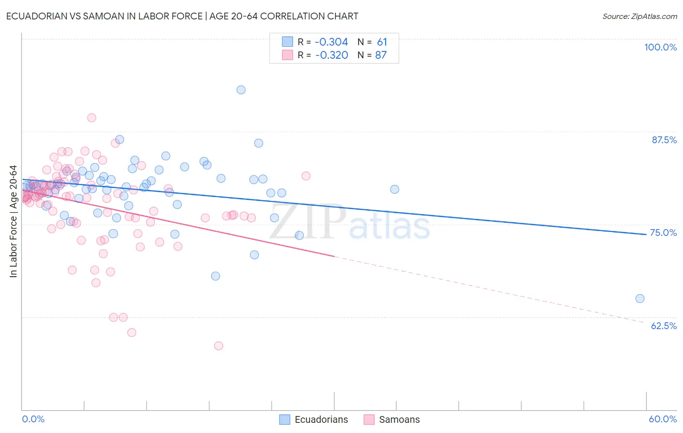 Ecuadorian vs Samoan In Labor Force | Age 20-64