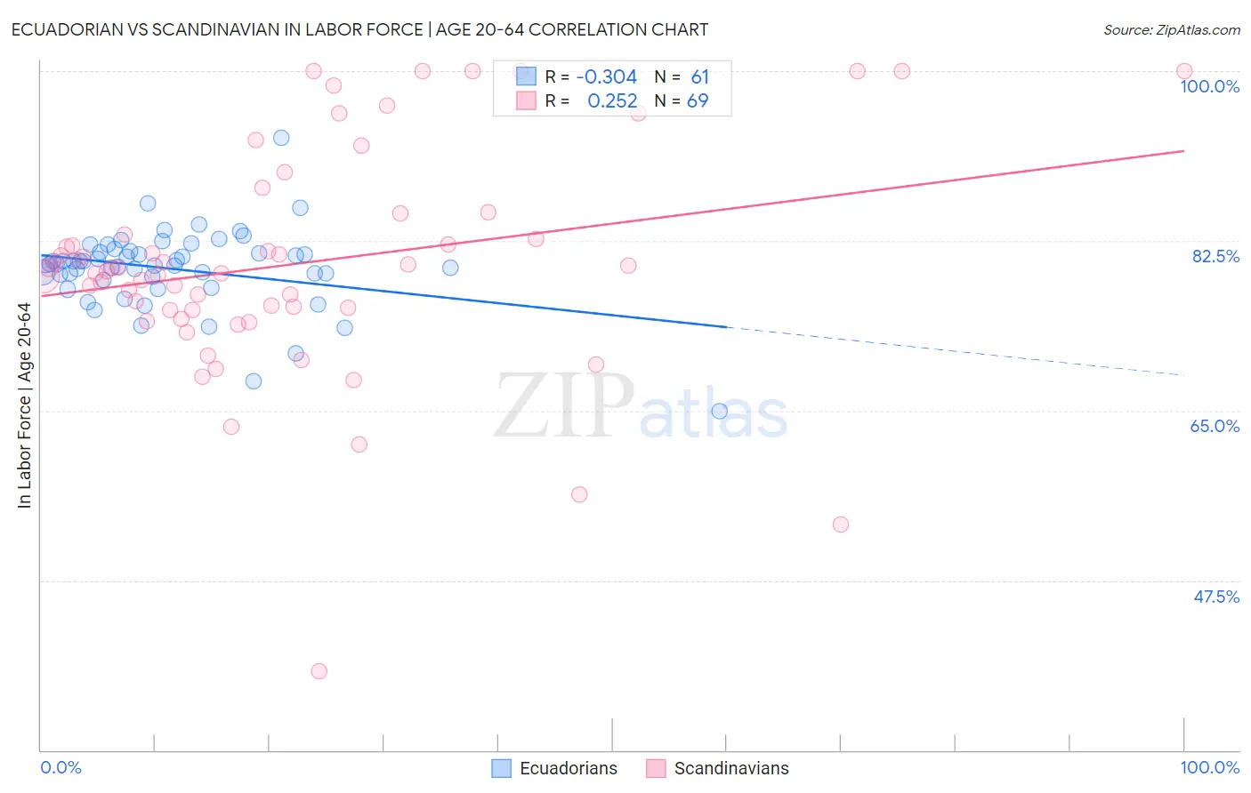 Ecuadorian vs Scandinavian In Labor Force | Age 20-64