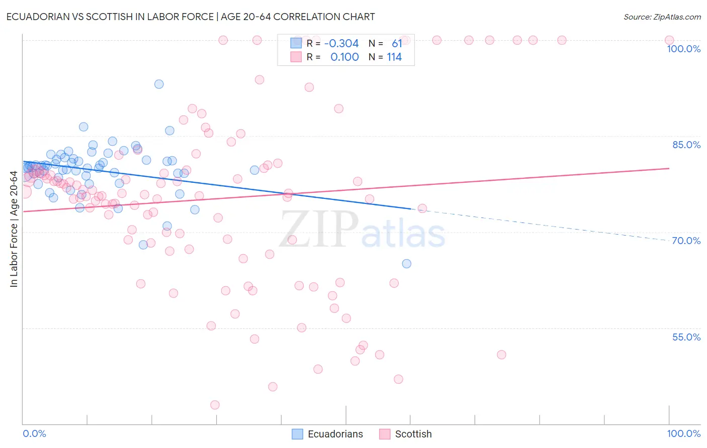 Ecuadorian vs Scottish In Labor Force | Age 20-64