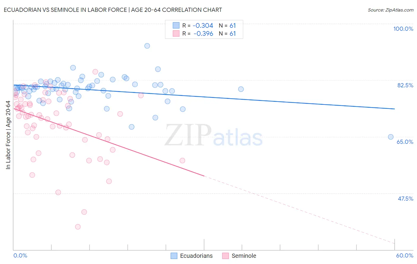 Ecuadorian vs Seminole In Labor Force | Age 20-64