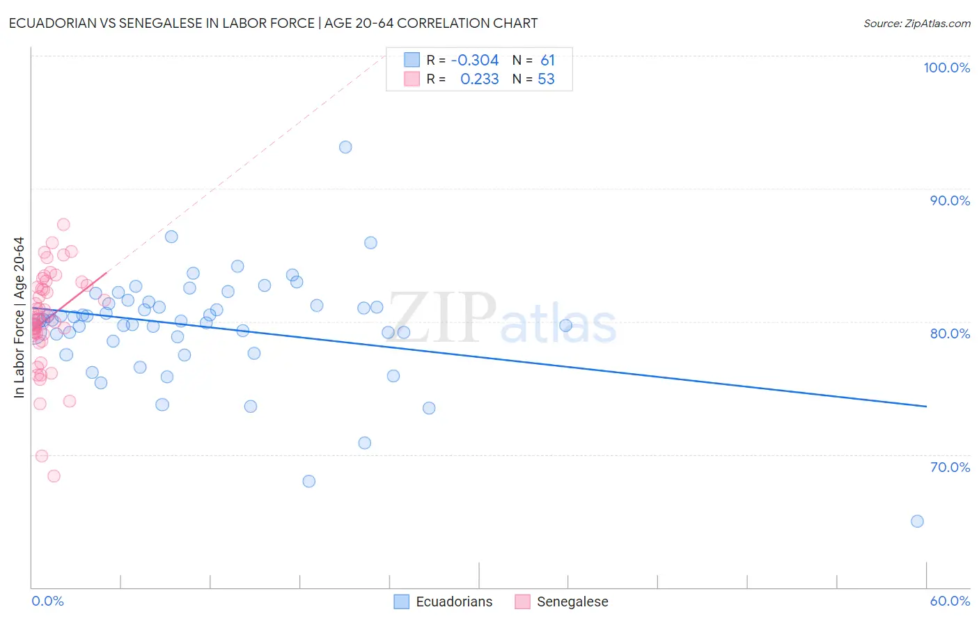 Ecuadorian vs Senegalese In Labor Force | Age 20-64