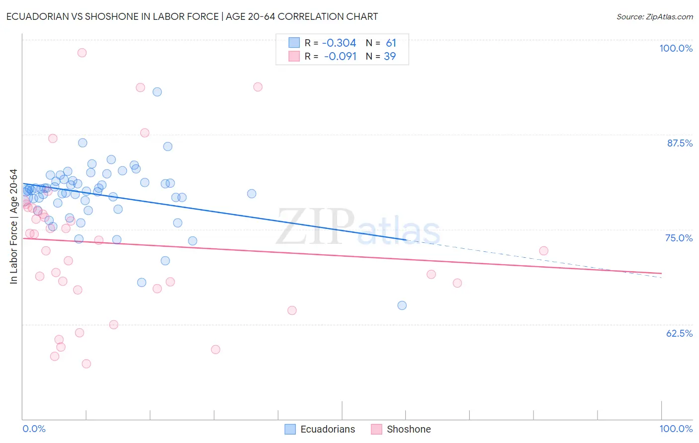 Ecuadorian vs Shoshone In Labor Force | Age 20-64