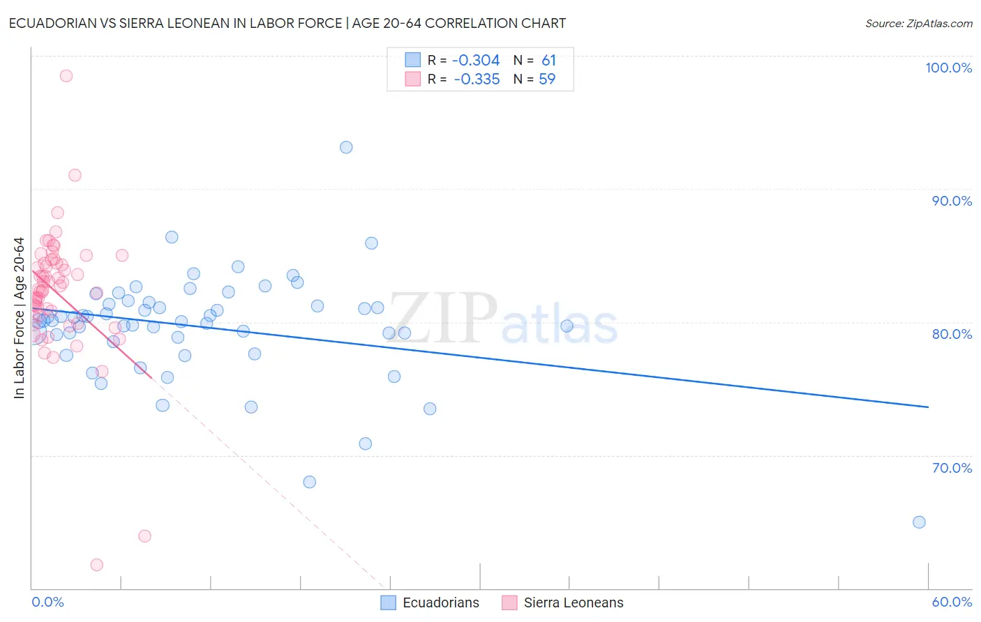 Ecuadorian vs Sierra Leonean In Labor Force | Age 20-64