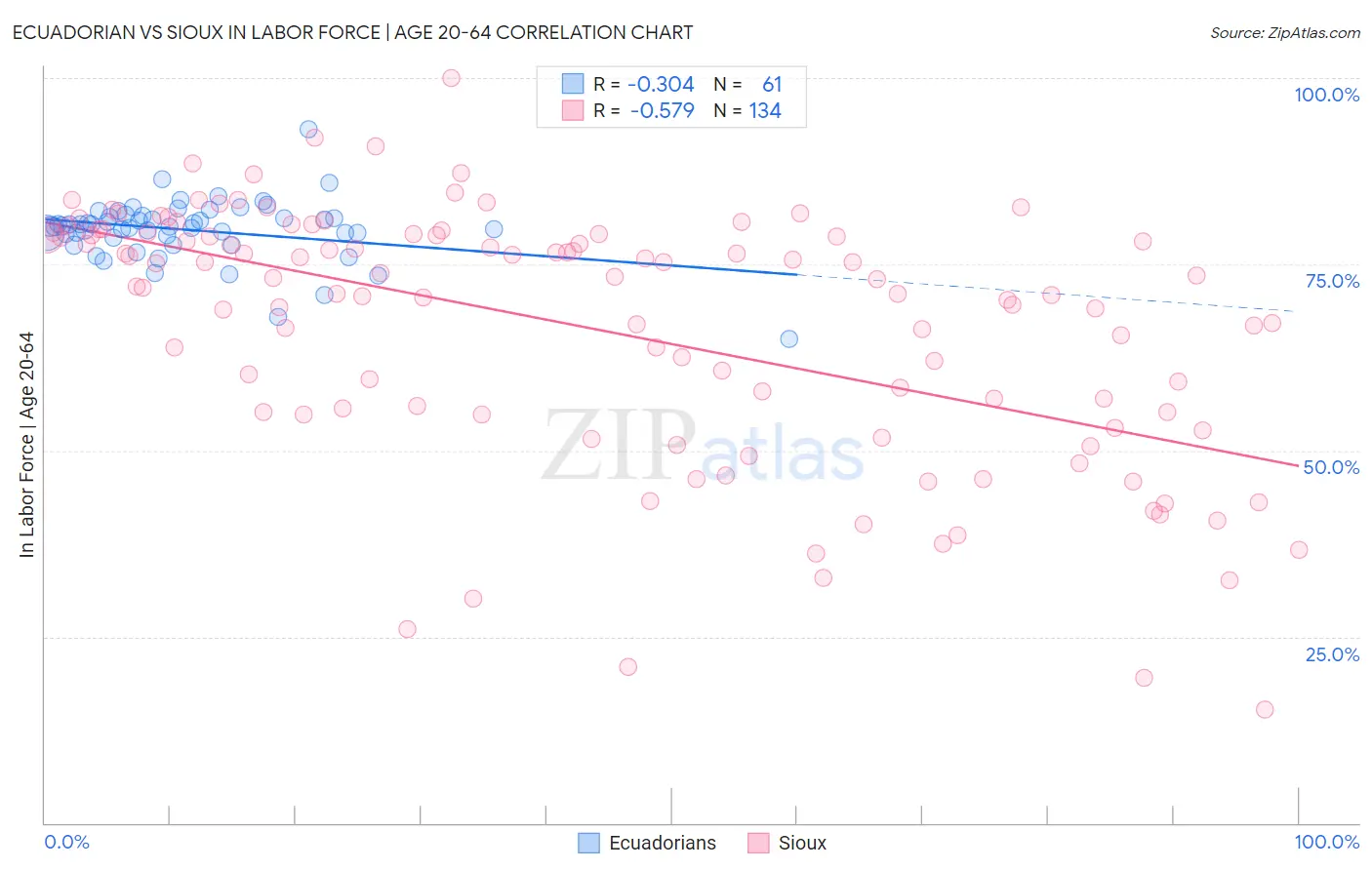 Ecuadorian vs Sioux In Labor Force | Age 20-64