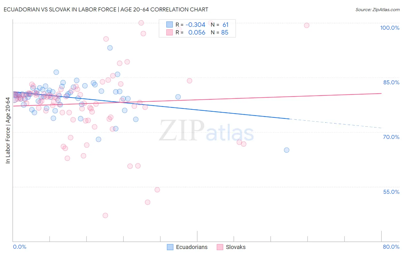 Ecuadorian vs Slovak In Labor Force | Age 20-64