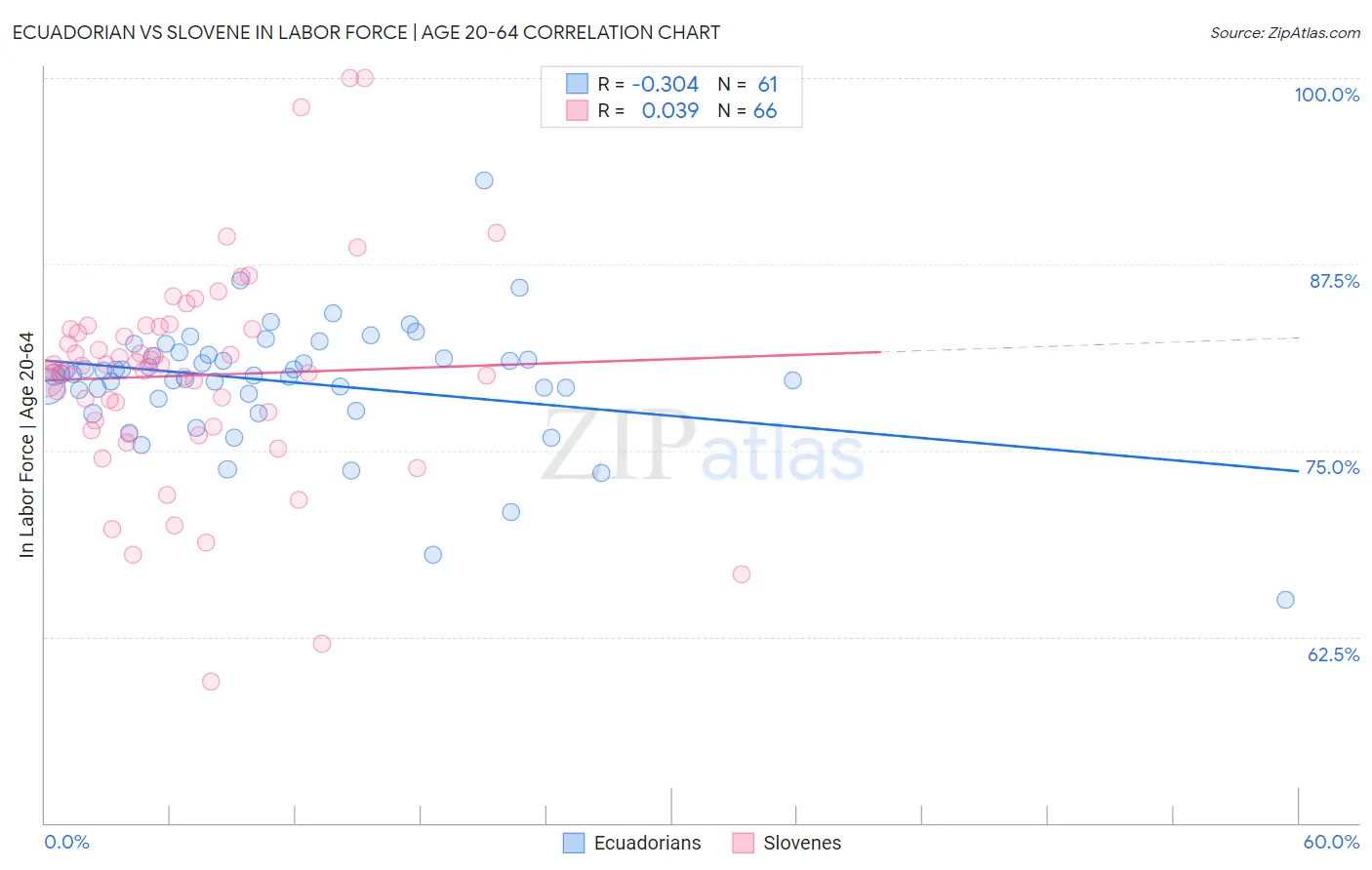 Ecuadorian vs Slovene In Labor Force | Age 20-64