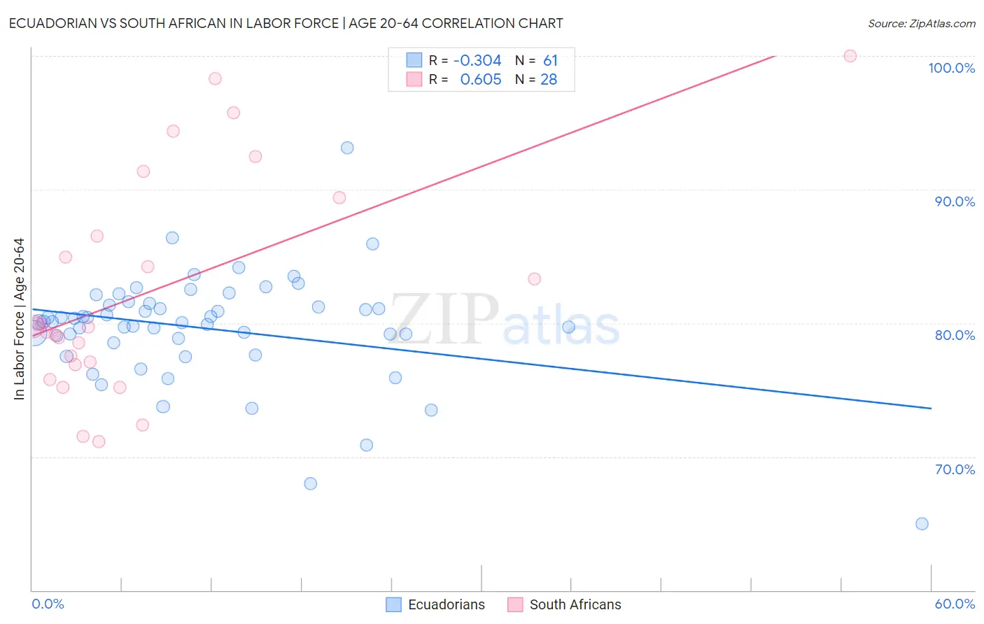 Ecuadorian vs South African In Labor Force | Age 20-64