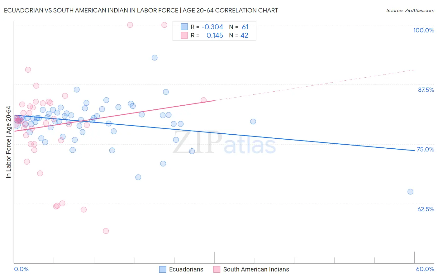 Ecuadorian vs South American Indian In Labor Force | Age 20-64