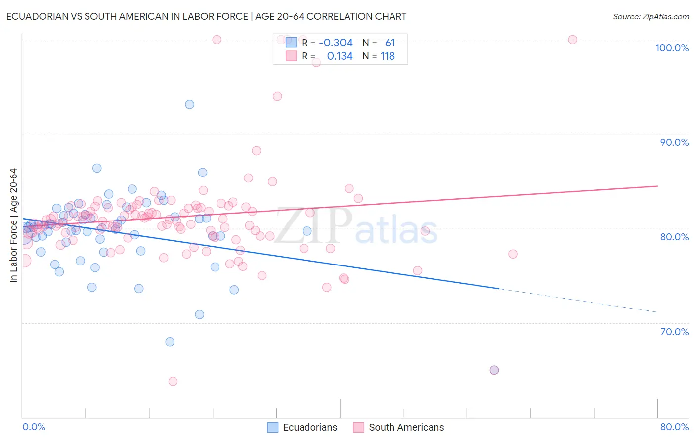 Ecuadorian vs South American In Labor Force | Age 20-64