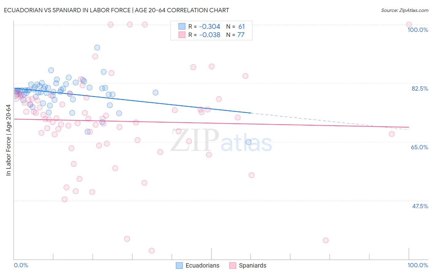 Ecuadorian vs Spaniard In Labor Force | Age 20-64