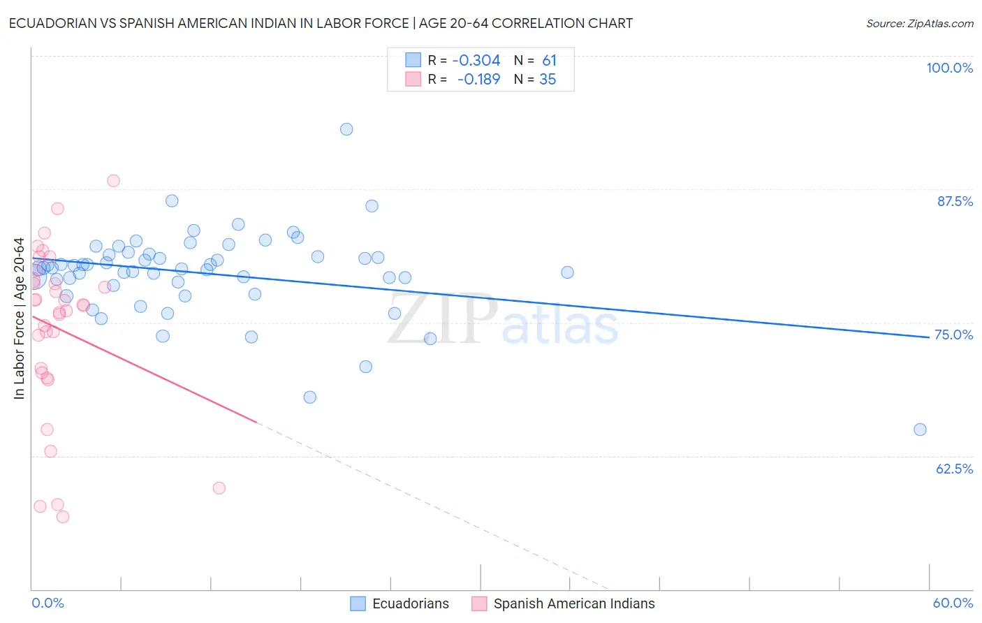 Ecuadorian vs Spanish American Indian In Labor Force | Age 20-64
