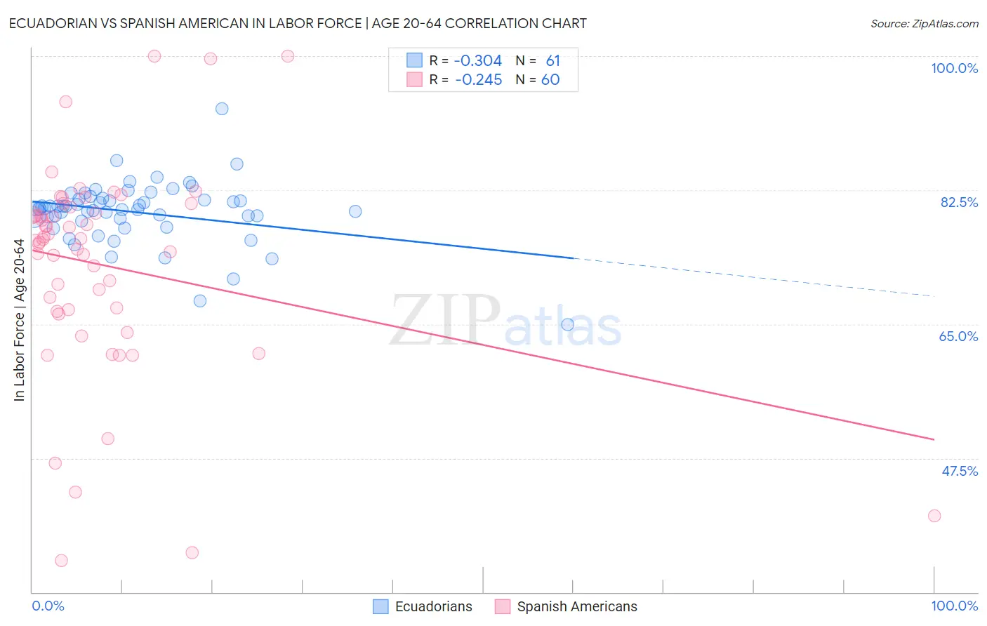 Ecuadorian vs Spanish American In Labor Force | Age 20-64
