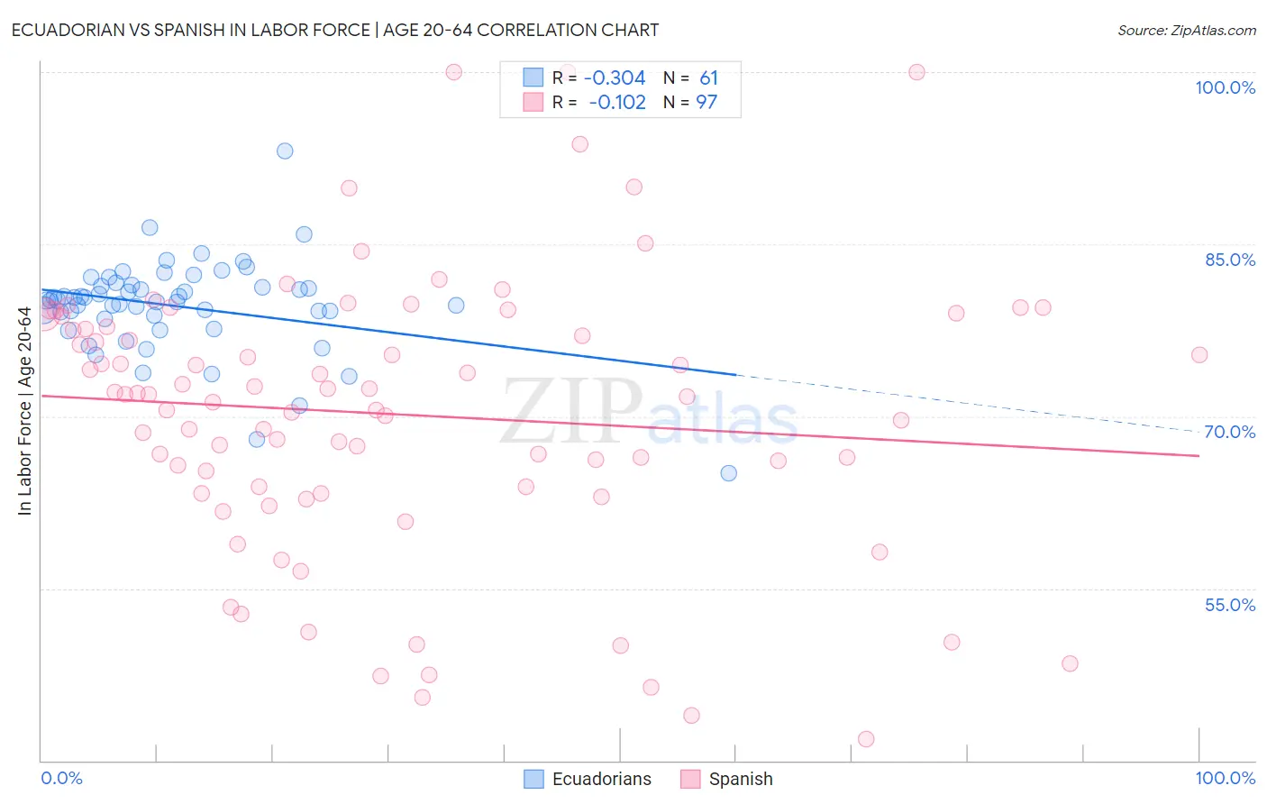 Ecuadorian vs Spanish In Labor Force | Age 20-64