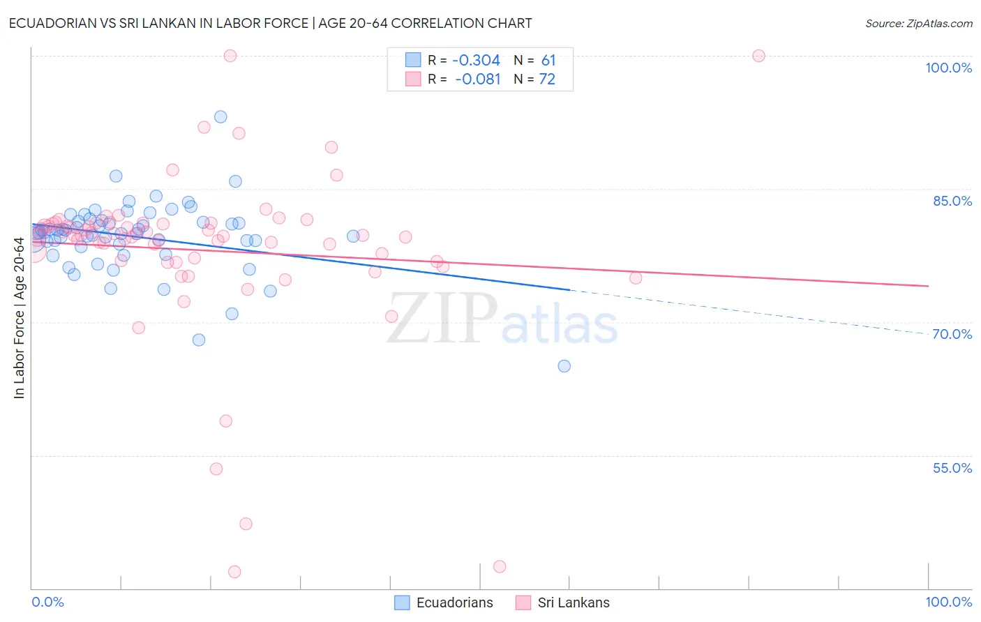 Ecuadorian vs Sri Lankan In Labor Force | Age 20-64