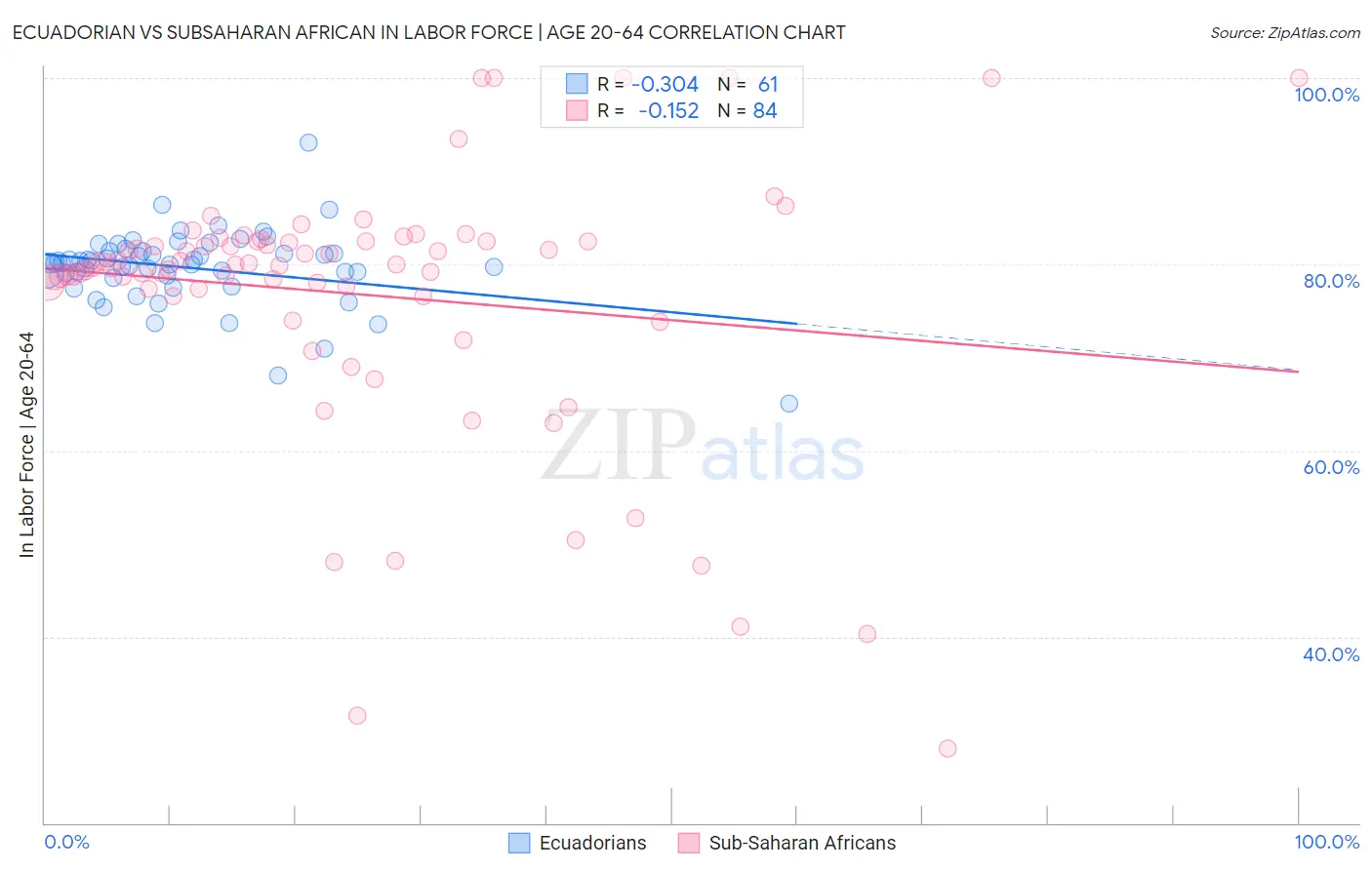 Ecuadorian vs Subsaharan African In Labor Force | Age 20-64