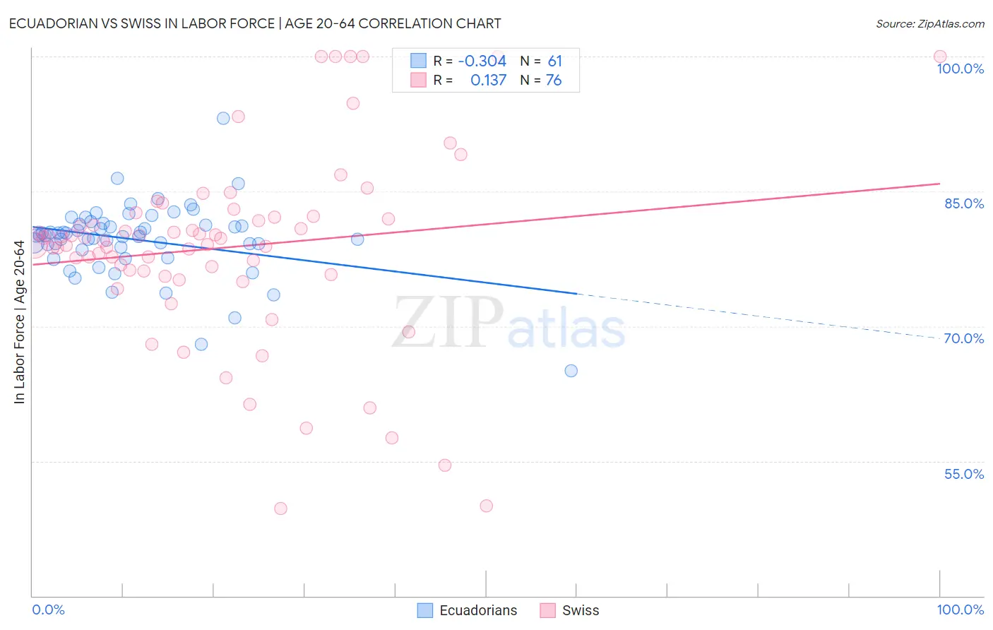 Ecuadorian vs Swiss In Labor Force | Age 20-64